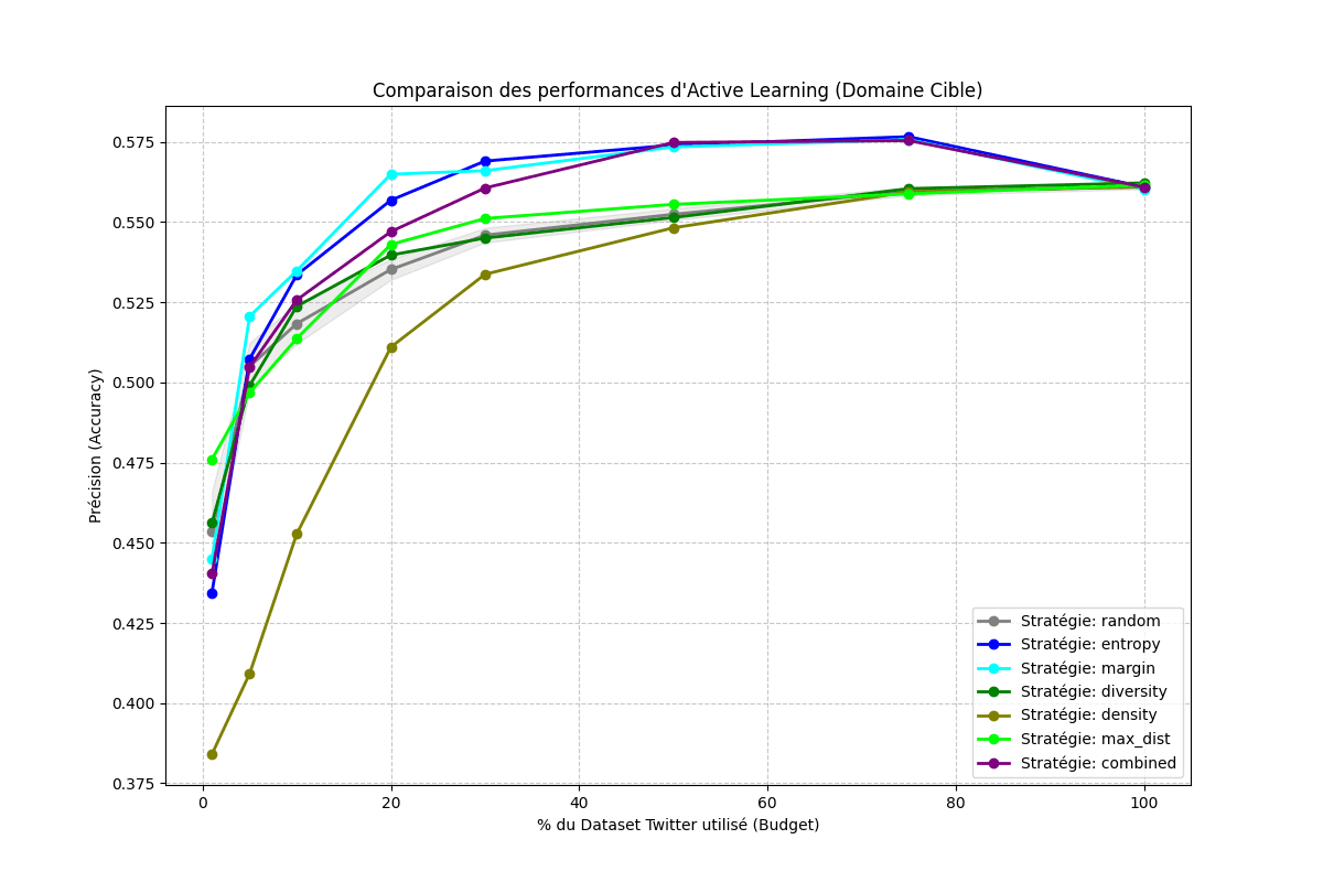 Comparaison de l’accuracy sur le domaine Twitter selon la stratégie de sélection active et le budget d’annotation.