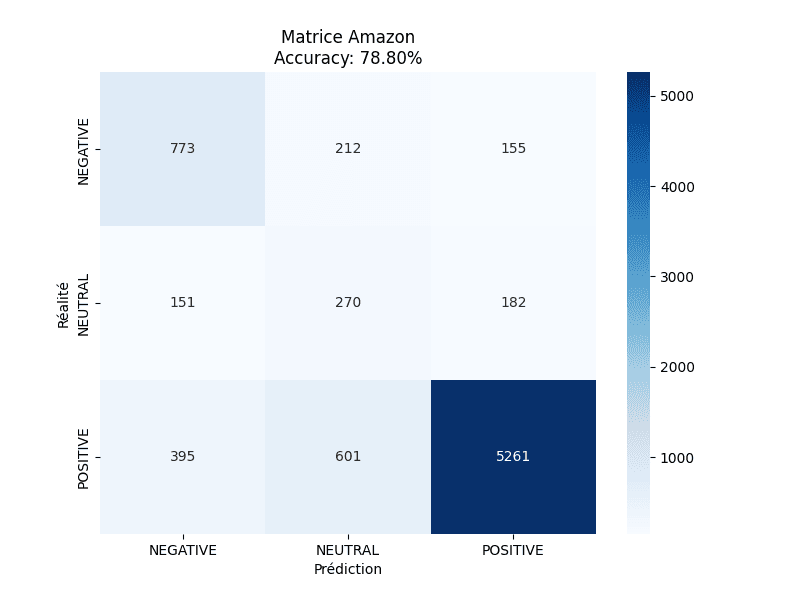 Matrice de confusion de la baseline évaluée sur le domaine source Amazon.