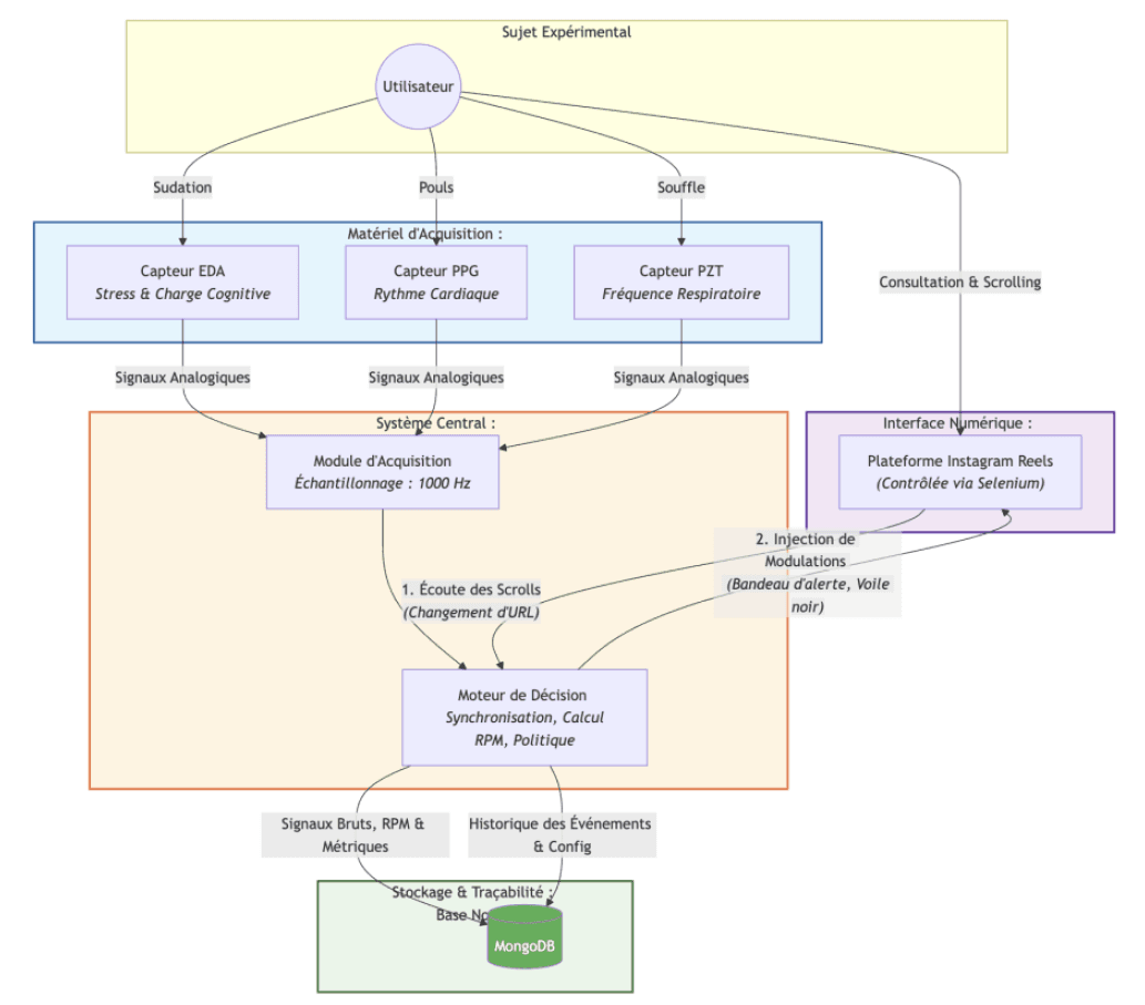Architecture diagram of the NeuroSteady system, linking physiological acquisition, behavioral tracking, and the decision engine.