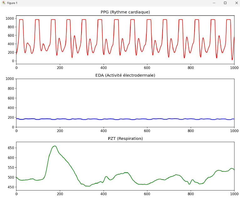 Visualization of the acquired biosignals: electrodermal activity (EDA), photoplethysmography (PPG), and respiration.