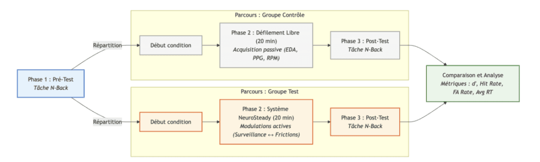 Diagram of the three-step experimental protocol: N-Back PRE, scrolling phase, N-Back POST.