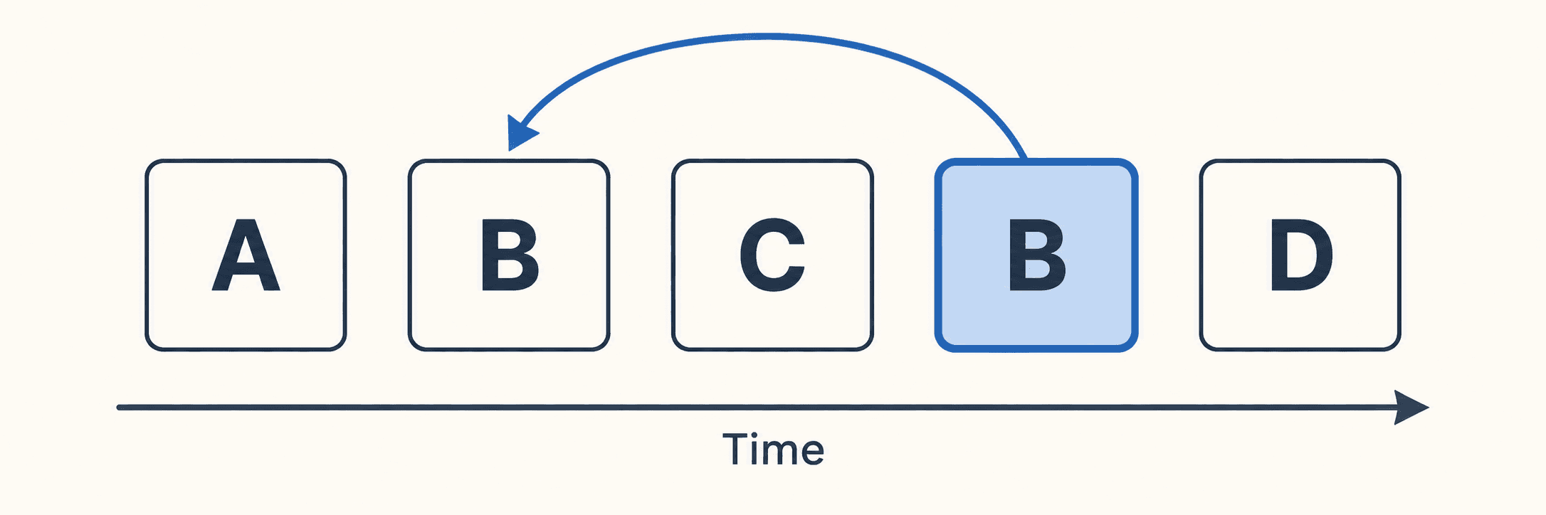 Infographic detailing the N-Back task used as a working-memory and executive-control measure.
