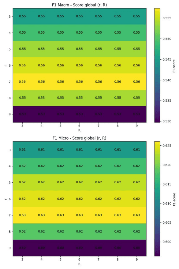 Grid search heatmaps: F1 Macro and F1 Micro scores as a function of the weighted Mean Shift’s r and R parameters.